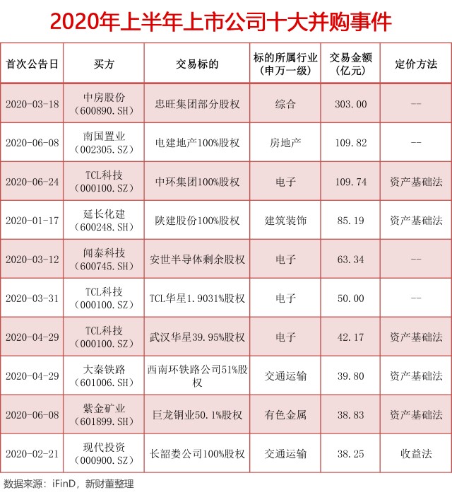 2020年上半年十大并购事件!忠旺集团借壳上市,TCL科技独占两席